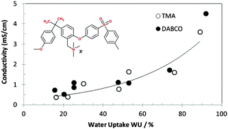 Graphical abstract: Effects of anion substitution on hydration, ionic conductivity and mechanical properties of anion-exchange membranes