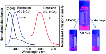 Graphical abstract: Glutathione-directed synthesis of Cr(vi)- and temperature-responsive fluorescent copper nanoclusters and their applications in cellular imaging