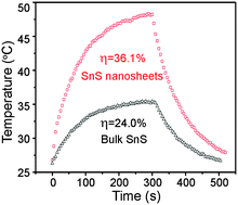 Graphical abstract: SnS nanosheets for efficient photothermal therapy