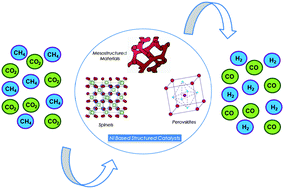 Graphical abstract: Structured catalysts for dry reforming of methane