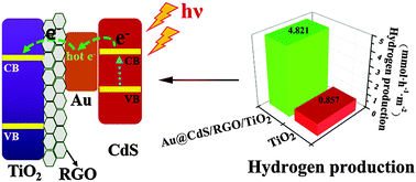 Graphical abstract: Fabrication of Au@CdS/RGO/TiO2 heterostructure for photoelectrochemical hydrogen production