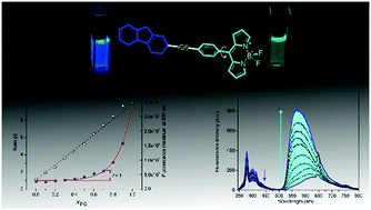 Graphical abstract: Optical properties of two fluorene derived BODIPY molecular rotors as fluorescent ratiometric viscosity probes