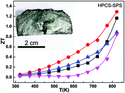 Graphical abstract: High thermoelectric performance of In-doped Cu2SnSe3 prepared by fast combustion synthesis