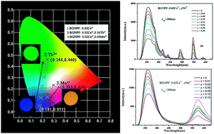 Graphical abstract: Tunable blue–green–yellow emitting phosphor of Ba4Gd3Na3(PO4)6F2:Ce3+/Tb3+/Mn2+via energy transfer