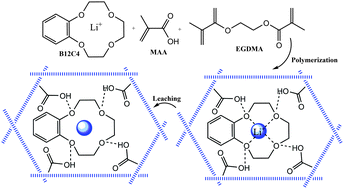 Graphical abstract: Synthesis of ion imprinted polymeric nanoparticles for selective pre-concentration and recognition of lithium ions