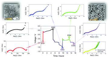 Graphical abstract: Insight on the Li2S electrochemical process in a composite configuration electrode