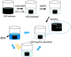 Graphical abstract: Self-regenerative and self-enhanced smart graphene/Ag3PO4 hydrogel adsorbent under visible light