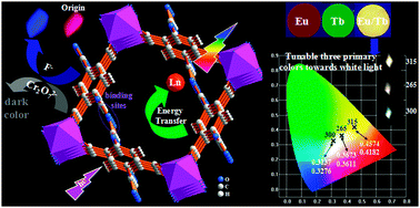 Graphical abstract: Ln3+ post-functionalized metal–organic frameworks for color tunable emission and highly sensitive sensing of toxic anions and small molecules