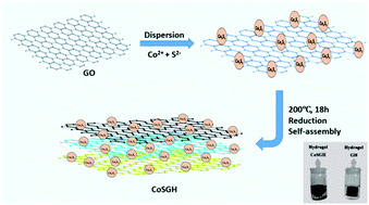 Graphical abstract: Graphene-based cobalt sulfide composite hydrogel with enhanced electrochemical properties for supercapacitors