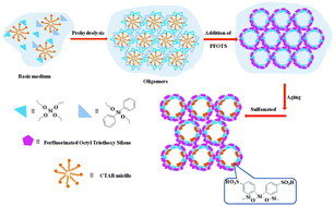 Graphical abstract: Fabrication of mesoporous solid acid catalysts with tunable surface wettability for efficient catalysis