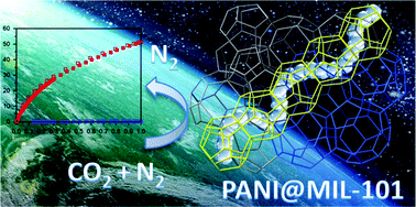 Graphical abstract: Polyaniline-intercalated MIL-101: selective CO2 sorption and supercapacitor properties