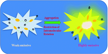 Graphical abstract: Synthesis, characterization and aggregation induced emission properties of anthracene based conjugated molecules