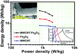 Graphical abstract: Comparative studies on MWCNTs, Fe2O3 and Fe2O3/MWCNTs thin films towards supercapacitor application