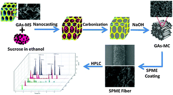 Graphical abstract: Three-dimensional graphene aerogel–mesoporous carbon composites as novel coatings for solid-phase microextraction for the efficient enrichment of brominated flame retardants