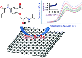 Graphical abstract: Electrocatalytic redox behavior of graphene films towards acebutolol hydrochloride determination in real samples
