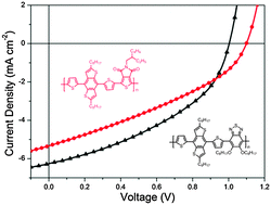 Graphical abstract: Incorporating a vertical BDT unit in conjugated polymers for drastically improving the open-circuit voltage of polymer solar cells
