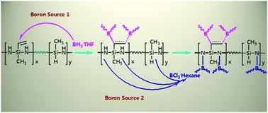 Graphical abstract: Synthesis and structural evolution of dual-boron-source-modified polysilazane derived SiBCN ceramics