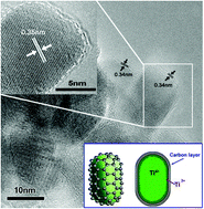 Graphical abstract: Thin carbon layer coated Ti3+-TiO2 nanocrystallites for visible-light driven photocatalysis