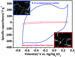 Graphical abstract: Boric acid-mediated B,N-codoped chitosan-derived porous carbons with a high surface area and greatly improved supercapacitor performance