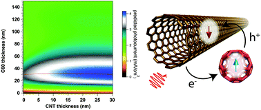 Graphical abstract: Precision printing and optical modeling of ultrathin SWCNT/C60 heterojunction solar cells