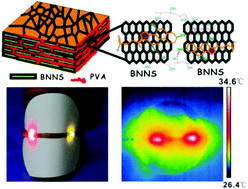 Graphical abstract: Artificial nacre-like papers based on noncovalent functionalized boron nitride nanosheets with excellent mechanical and thermally conductive properties
