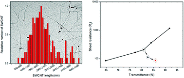 Graphical abstract: Fabrication of flexible, transparent and conductive films from single-walled carbon nanotubes with high aspect ratio using poly((furfuryl methacrylate)-co-(2-(dimethylamino)ethyl methacrylate)) as a new polymeric dispersant