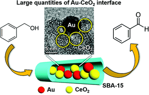 Graphical abstract: CeO2-modified Au@SBA-15 nanocatalysts for liquid-phase selective oxidation of benzyl alcohol