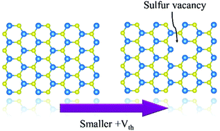 Graphical abstract: Tuning the threshold voltage of MoS2 field-effect transistors via surface treatment