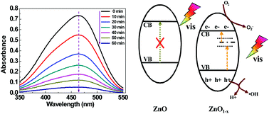 Graphical abstract: Oxygen deficient ZnO1−x nanosheets with high visible light photocatalytic activity