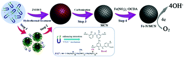 Graphical abstract: Controllable synthesis of mesoporous carbon nanospheres and Fe–N/carbon nanospheres as efficient oxygen reduction electrocatalysts