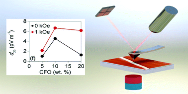 Graphical abstract: Magnetoelectric CoFe2O4/polyvinylidene fluoride electrospun nanofibres