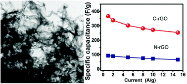 Graphical abstract: Electrospray-deposition of graphene electrodes: a simple technique to build high-performance supercapacitors