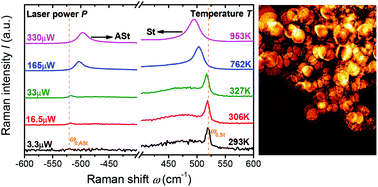 Graphical abstract: Raman study of laser-induced heating effects in free-standing silicon nanocrystals