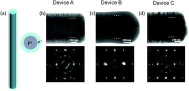 Graphical abstract: The effects of shell layer morphology and processing on the electrical and photovoltaic properties of silicon nanowire radial p+–n+ junctions