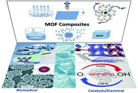 Graphical abstract: Metal–organic framework composites: from fundamentals to applications