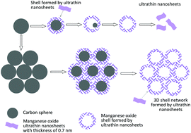 Graphical abstract: Three-dimensional honeycomb-like networks of birnessite manganese oxide assembled by ultrathin two-dimensional nanosheets with enhanced Li-ion battery performances
