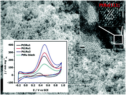 Graphical abstract: Rapid synthesis of a PtRu nano-sponge with different surface compositions and performance evaluation for methanol electrooxidation