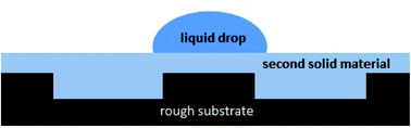 Graphical abstract: Nanodrop on a smooth solid surface with hidden roughness. Density functional theory considerations