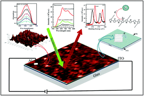 Graphical abstract: Surface plasmon coupled metal enhanced spectral and charge transport properties of poly(3,3′′′-dialkylquarterthiophene) Langmuir Schaefer films