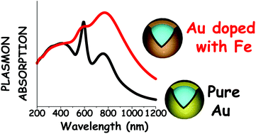 Graphical abstract: Superior plasmon absorption in iron-doped gold nanoparticles