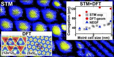 Graphical abstract: Tug-of-war between corrugation and binding energy: revealing the formation of multiple moiré patterns on a strongly interacting graphene–metal system