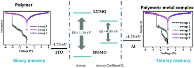 Graphical abstract: Metal complex modified azo polymers for multilevel organic memories