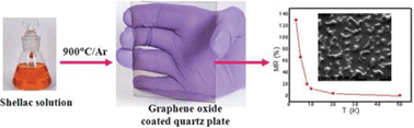 Graphical abstract: Observation of large positive magneto-resistance in bubble decorated graphene oxide films derived from shellac biopolymer: a new carbon source and facile method for morphology-controlled properties