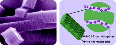 Graphical abstract: MOF-derived, N-doped, hierarchically porous carbon sponges as immobilizers to confine selenium as cathodes for Li–Se batteries with superior storage capacity and perfect cycling stability