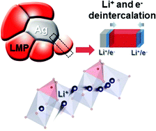 Graphical abstract: Effects of Ag-embedment on electronic and ionic conductivities of LiMnPO4 and its performance as a cathode for lithium-ion batteries