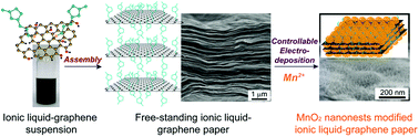 Graphical abstract: Sandwich-structured nanohybrid paper based on controllable growth of nanostructured MnO2 on ionic liquid functionalized graphene paper as a flexible supercapacitor electrode