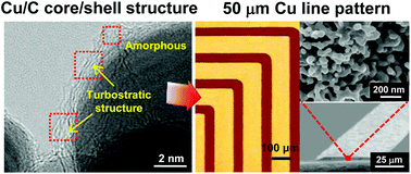 Graphical abstract: Expeditious low-temperature sintering of copper nanoparticles with thin defective carbon shells