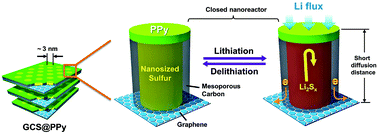 Graphical abstract: Sulfur-infiltrated graphene-backboned mesoporous carbon nanosheets with a conductive polymer coating for long-life lithium–sulfur batteries