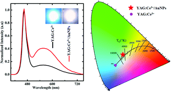 Graphical abstract: Enabling low amounts of YAG:Ce3+ to convert blue into white light with plasmonic Au nanoparticles