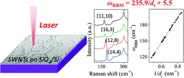 Graphical abstract: (n,m) Assignments and quantification for single-walled carbon nanotubes on SiO2/Si substrates by resonant Raman spectroscopy